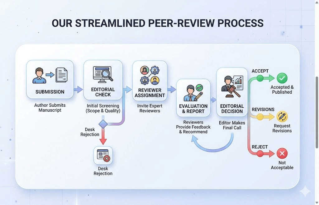 Peer Review Process Flowchart